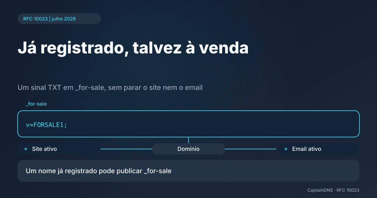 Diagrama de um domínio com site e email ativos, associado ao nó DNS _for-sale e a um TXT v=FORSALE1;