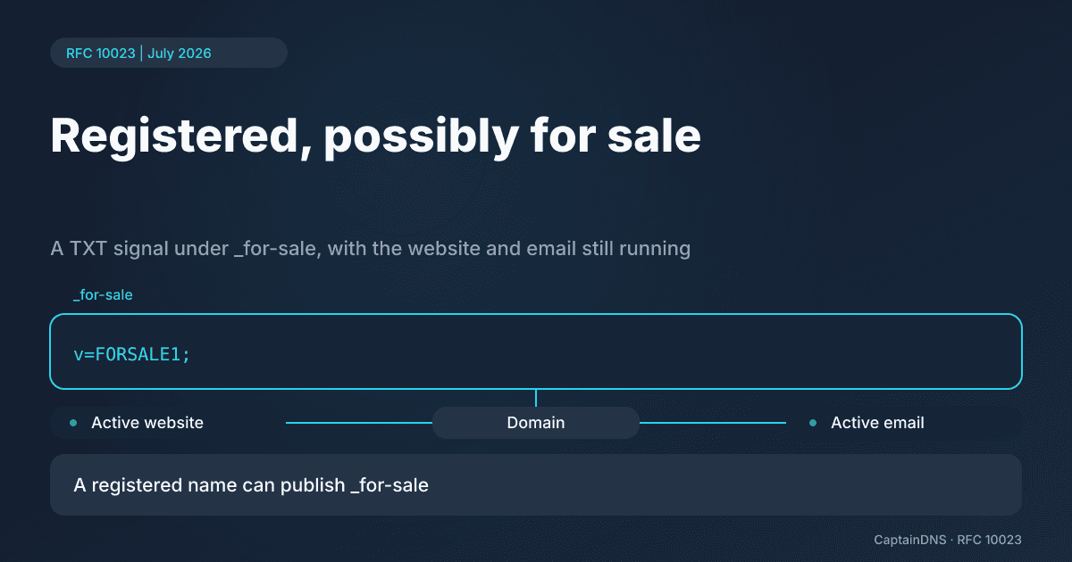 Diagram of a domain with an active website and email, alongside the _for-sale DNS node and a v=FORSALE1; TXT record