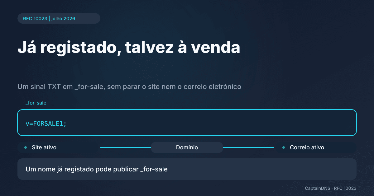 Esquema de um domínio com site e email ativos, associado ao nó DNS _for-sale e a um TXT v=FORSALE1;
