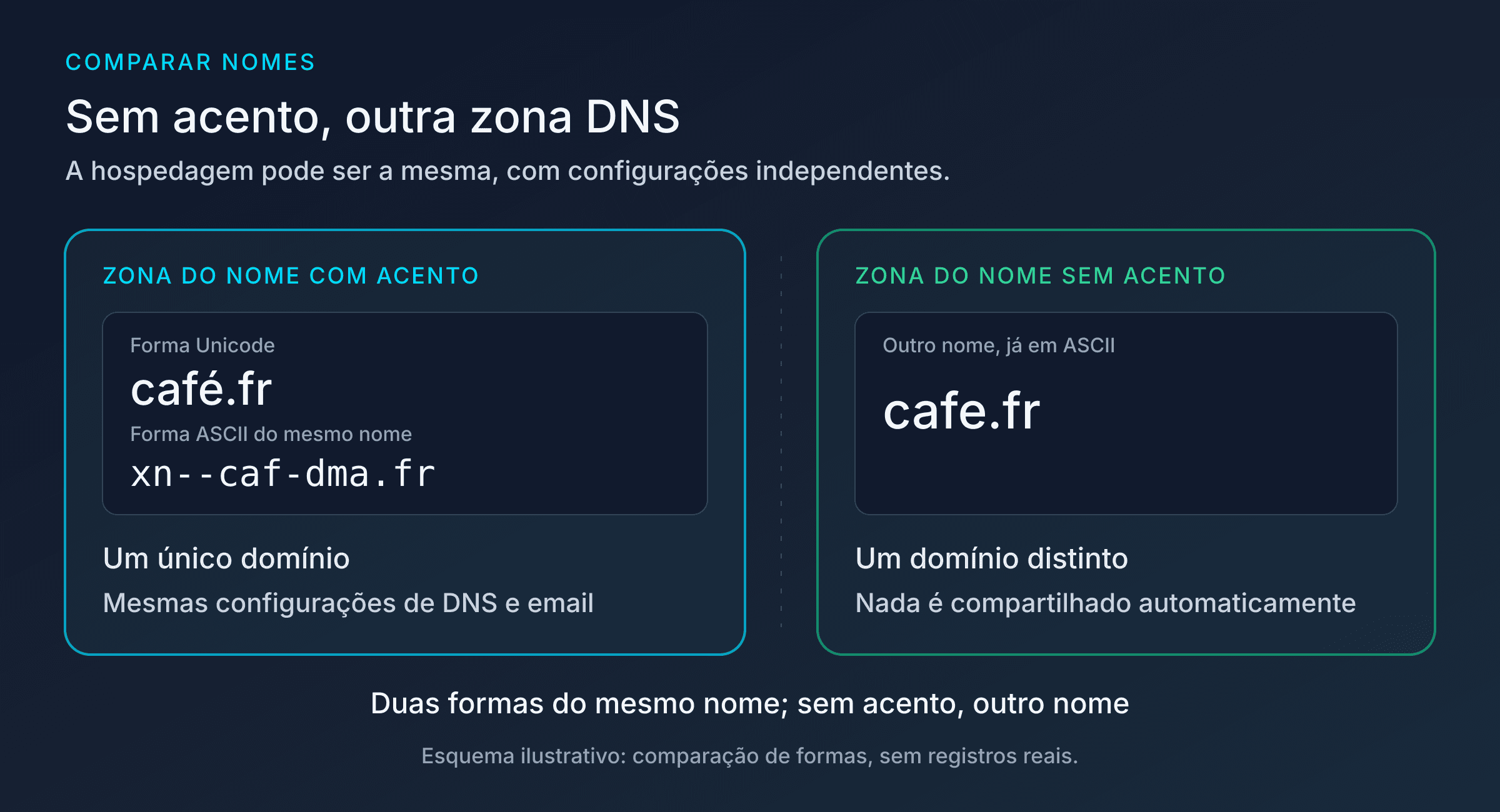 Nome de domínio com ou sem acento: café.fr e xn--caf-dma.fr juntos em uma zona ilustrativa, cafe.fr em uma zona independente