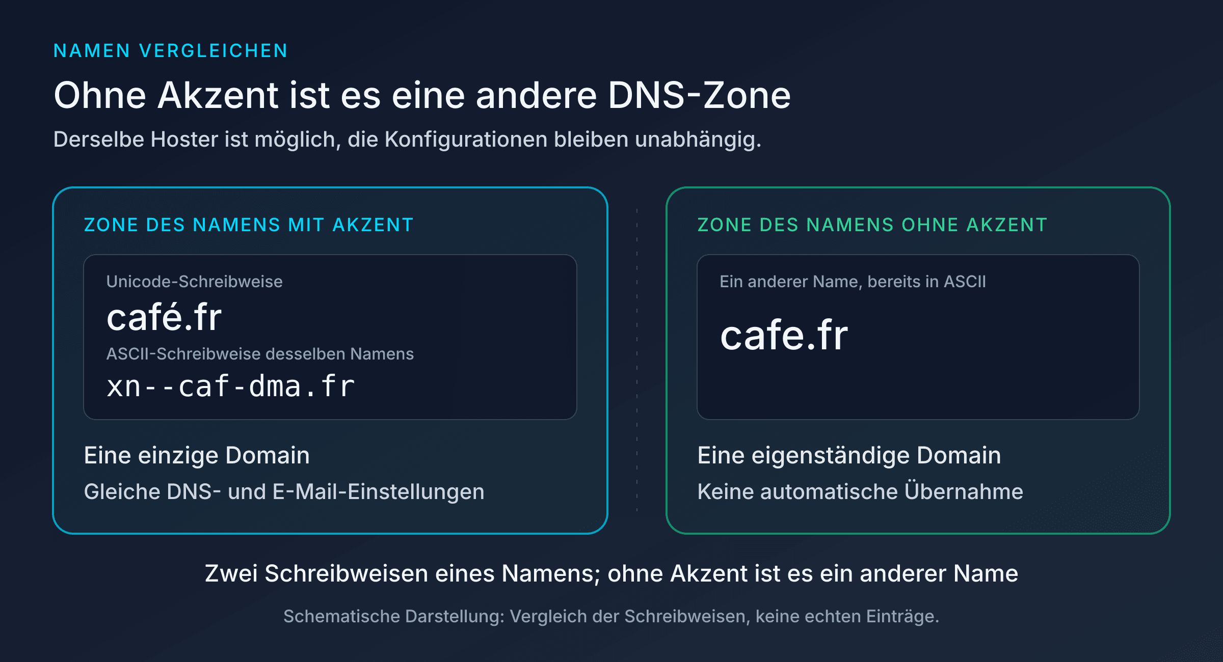 Domainname mit oder ohne Akzent: café.fr und xn--caf-dma.fr zusammen in einer Beispielzone, cafe.fr in einer unabhängigen Zone