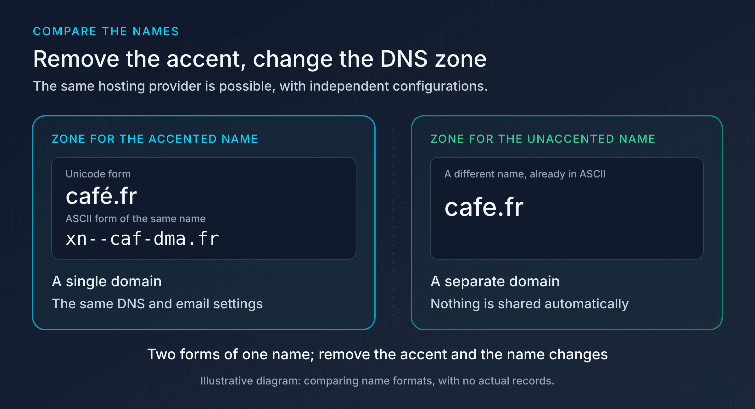 Domain name with or without accents: café.fr and xn--caf-dma.fr together in one illustrative zone, cafe.fr in an independent zone