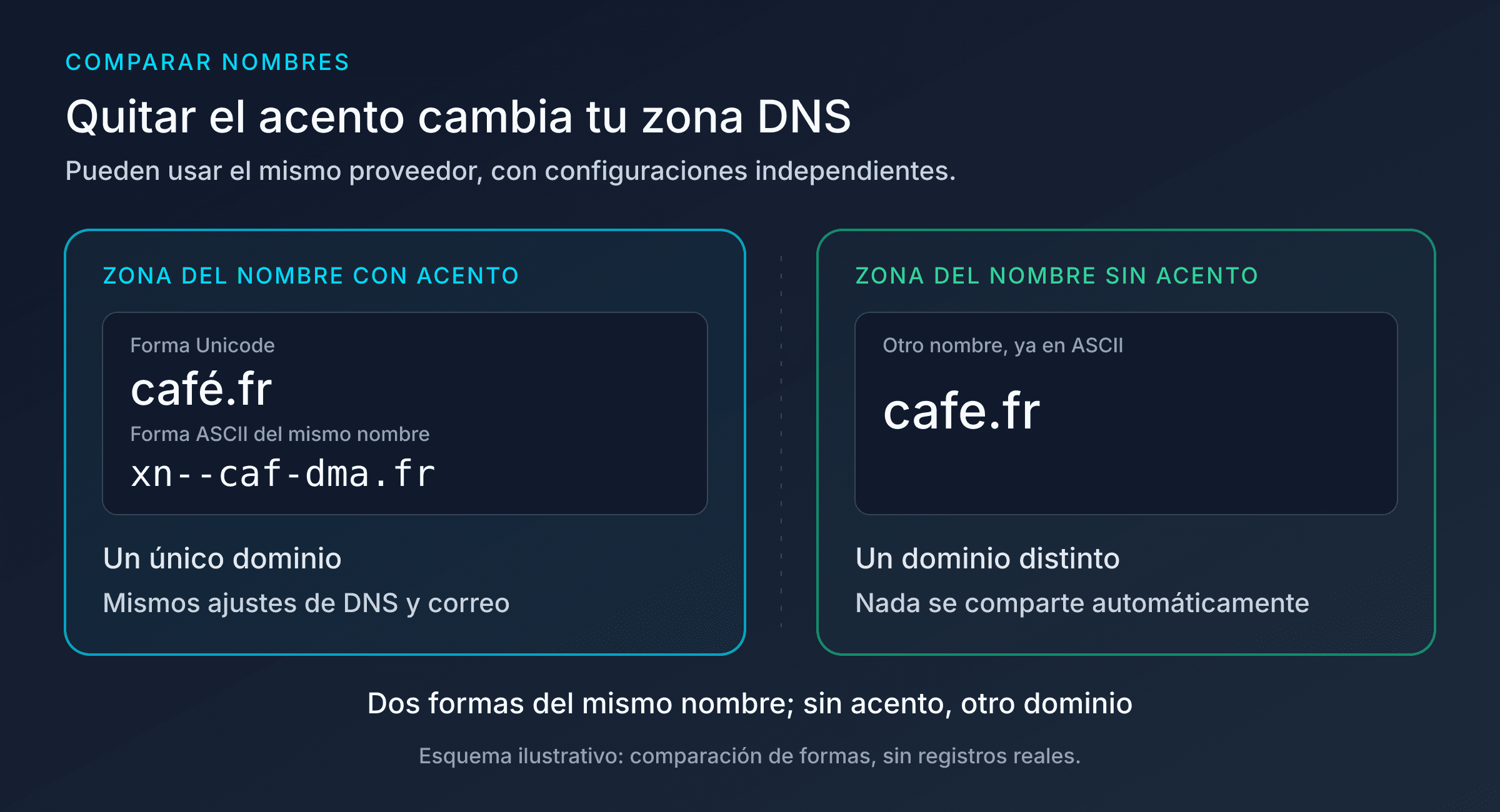 Nombre de dominio con o sin acento: café.fr y xn--caf-dma.fr juntos en una zona ilustrativa, cafe.fr en una zona independiente