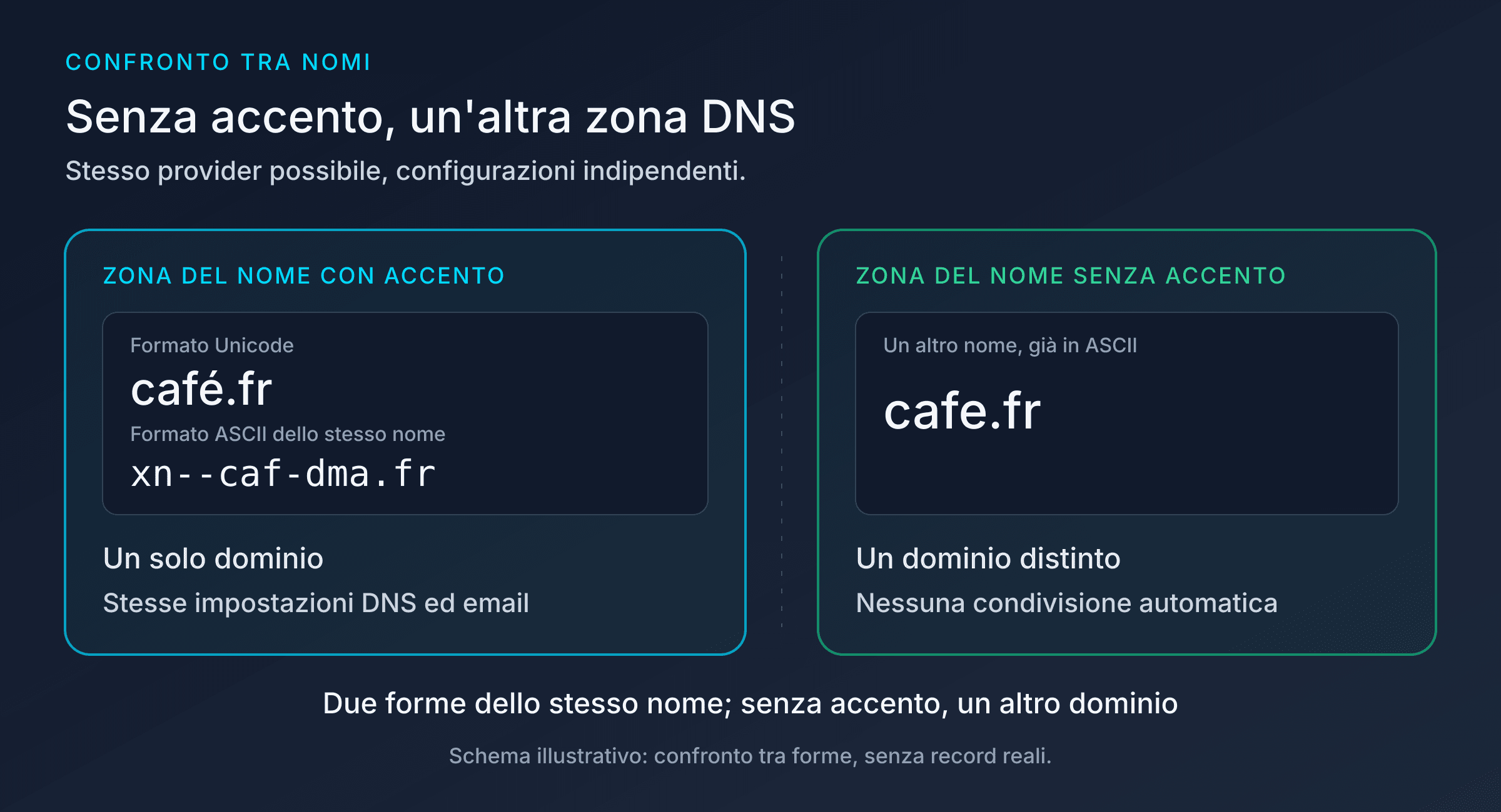 Nome di dominio con o senza accento: café.fr e xn--caf-dma.fr insieme in una zona illustrativa, cafe.fr in una zona indipendente