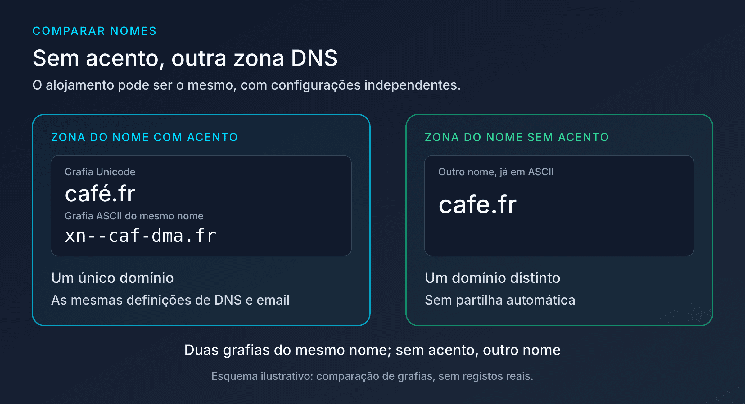 Nome de domínio com ou sem acento: café.fr e xn--caf-dma.fr juntos numa zona ilustrativa, cafe.fr numa zona independente