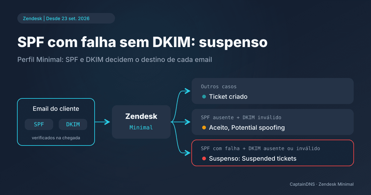 Diagrama de um email de cliente que passa pelas verificações SPF e DKIM do Zendesk e depois segue um de três caminhos: ticket, alerta Potential spoofing ou visualização Suspended tickets
