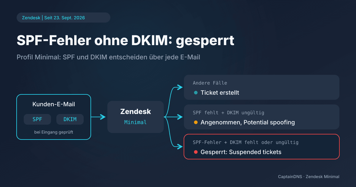 Schaubild einer Kunden-E-Mail, die die SPF- und DKIM-Prüfung von Zendesk durchläuft und dann einen von drei Wegen nimmt: Ticket, Markierung Potential spoofing oder Ansicht Suspended tickets