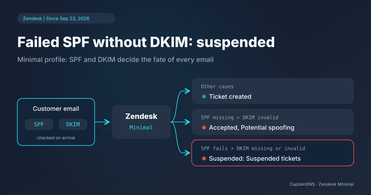 Diagram of a customer email going through Zendesk's SPF and DKIM checks, then taking one of three paths: ticket, Potential spoofing flag or Suspended tickets view
