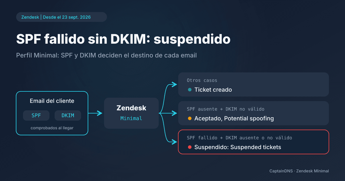 Esquema de un email de cliente que pasa los controles SPF y DKIM de Zendesk y luego toma una de tres vías: ticket, marca Potential spoofing o vista Suspended tickets