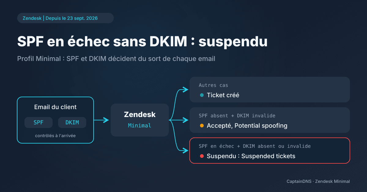 Schéma d'un email client qui passe les contrôles SPF et DKIM de Zendesk puis prend l'une de trois voies : ticket, drapeau Potential spoofing ou vue Suspended tickets