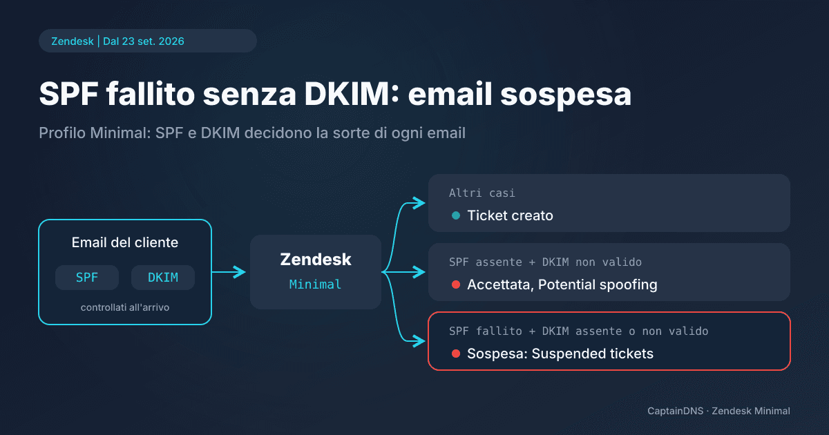 Schema di un'email del cliente che passa per i controlli SPF e DKIM di Zendesk e poi prende una di tre strade: ticket, segnalazione Potential spoofing o vista Suspended tickets