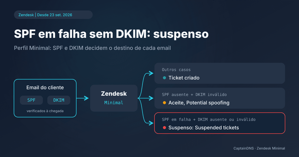 Esquema de um email de cliente que passa pelas verificações SPF e DKIM da Zendesk e depois segue um de três caminhos: ticket, sinalização Potential spoofing ou vista Suspended tickets