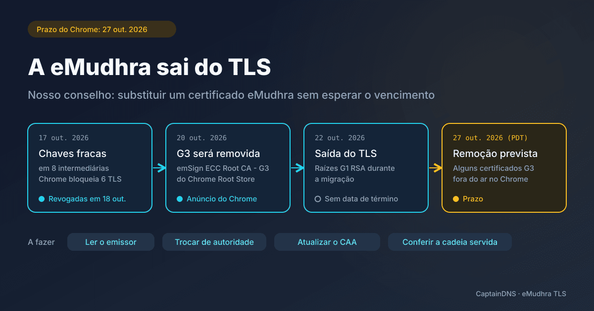 Linha do tempo do incidente da eMudhra: chaves fracas de oito intermediárias em 17 de outubro, remoção da raiz emSign ECC Root CA - G3 anunciada no dia 20, saída do TLS no dia 22, remoção prevista no Chrome em 27 de outubro de 2026