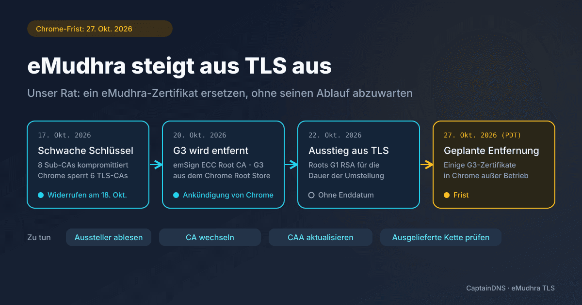 Chronologie des eMudhra-Vorfalls: schwache Schlüssel bei acht Zwischenzertifikaten am 17. Oktober, Entfernung der Root emSign ECC Root CA - G3 am 20. angekündigt, Ausstieg aus TLS am 22., Entfernung in Chrome am 27. Oktober 2026 geplant