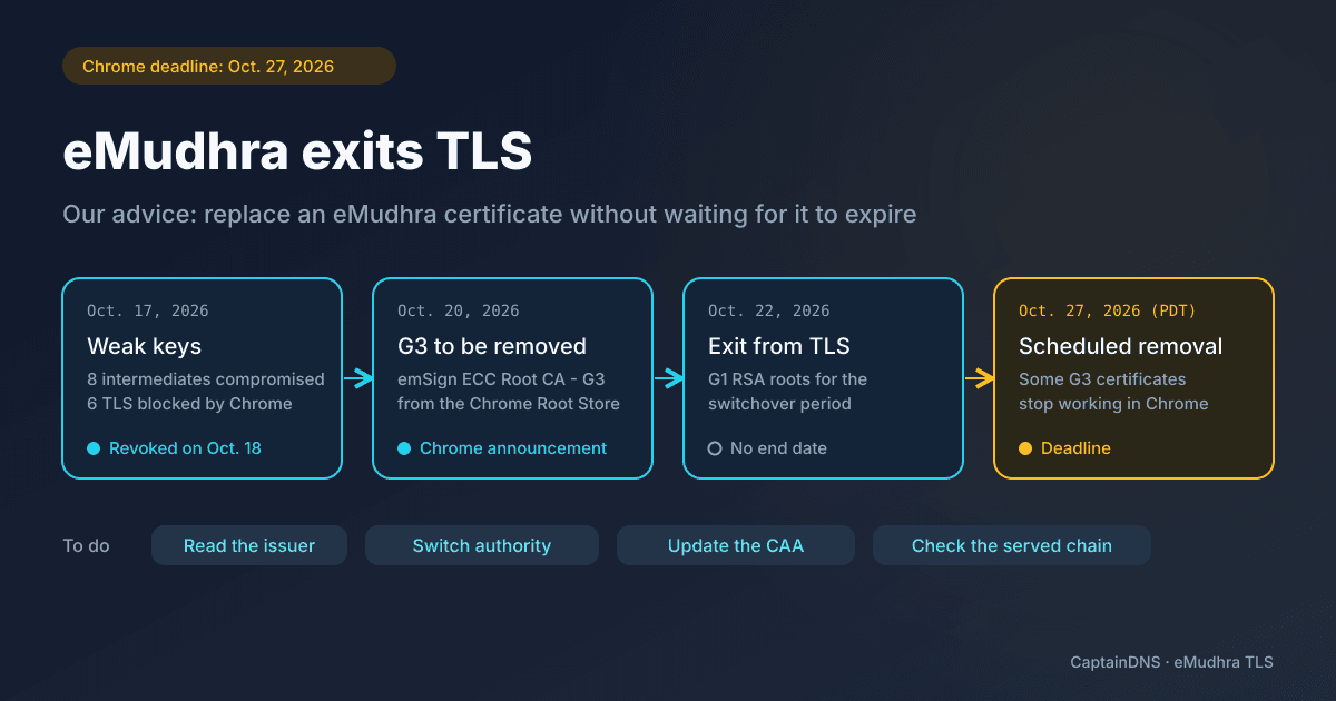 Timeline of the eMudhra incident: weak keys in eight intermediates on October 17, removal of the emSign ECC Root CA - G3 root announced on the 20th, exit from TLS on the 22nd, removal scheduled in Chrome on October 27, 2026