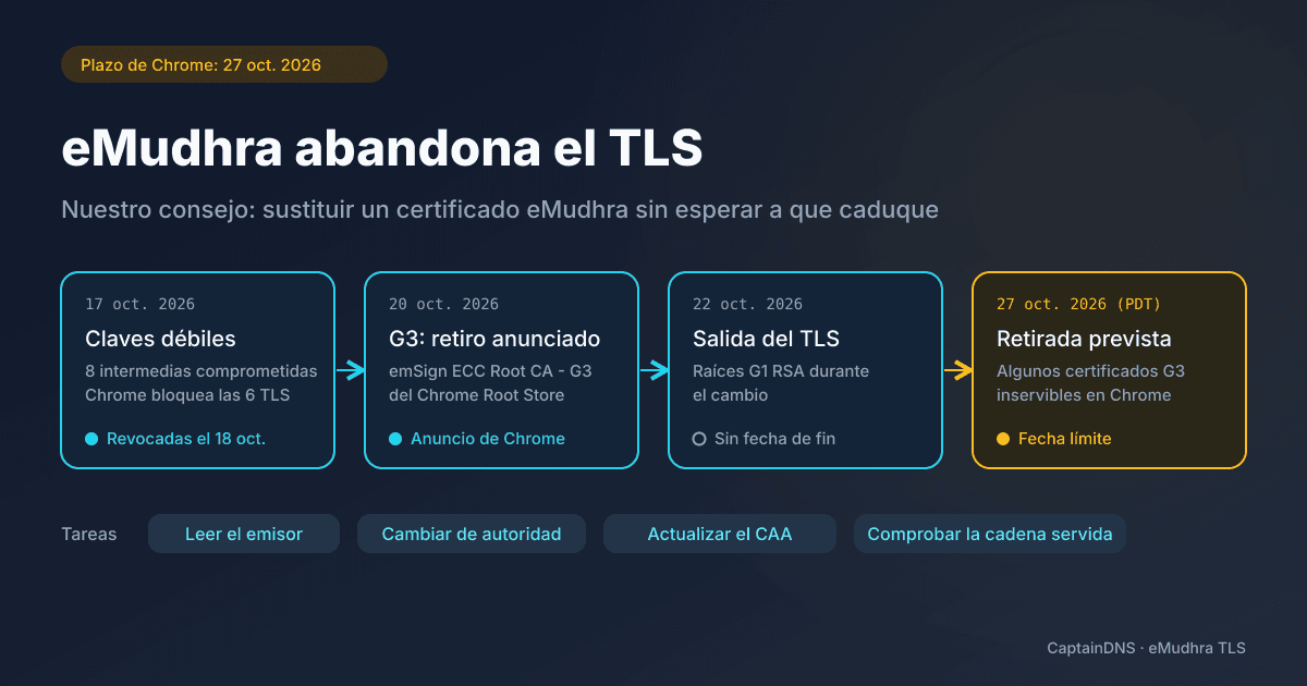 Cronología del incidente de eMudhra: claves débiles en ocho intermedias el 17 de octubre, retirada de la raíz emSign ECC Root CA - G3 anunciada el 20, salida del TLS el 22, retirada prevista en Chrome el 27 de octubre de 2026