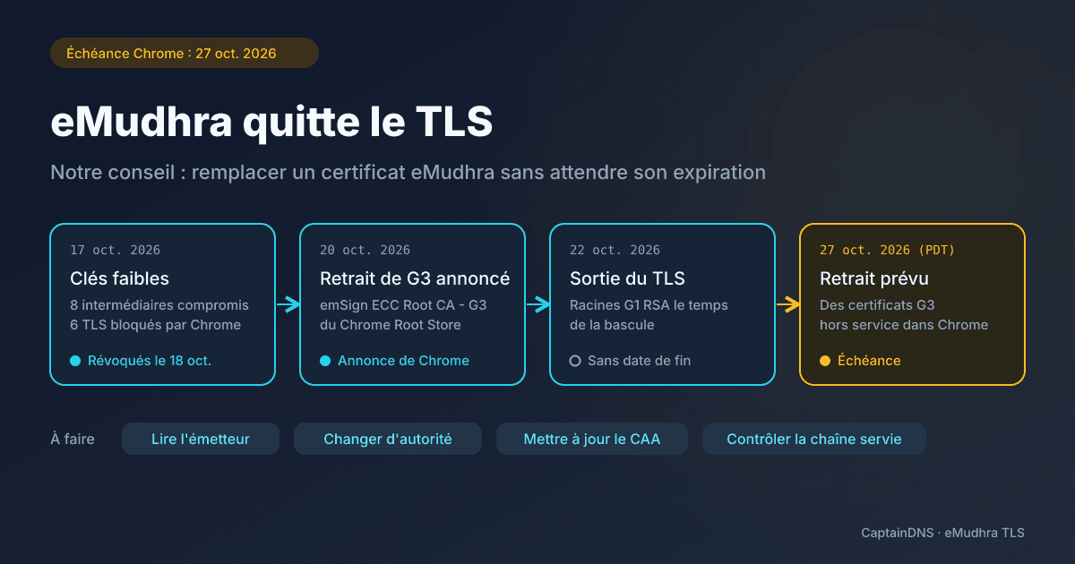 Chronologie de l'incident eMudhra : clés faibles de huit intermédiaires le 17 octobre, retrait de la racine emSign ECC Root CA - G3 annoncé le 20, sortie du TLS le 22, retrait prévu dans Chrome le 27 octobre 2026