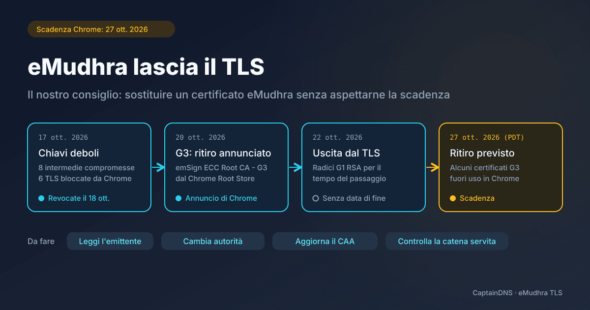 Cronologia dell'incidente eMudhra: chiavi deboli di otto intermedie il 17 ottobre, ritiro della radice emSign ECC Root CA - G3 annunciato il 20, uscita dal TLS il 22, ritiro previsto in Chrome il 27 ottobre 2026