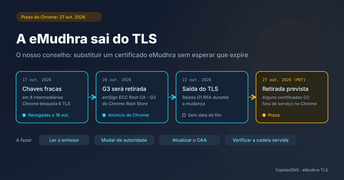 Cronologia do incidente da eMudhra: chaves fracas de oito intermediárias a 17 de outubro, retirada da raiz emSign ECC Root CA - G3 anunciada a 20, saída do TLS a 22, retirada prevista no Chrome a 27 de outubro de 2026