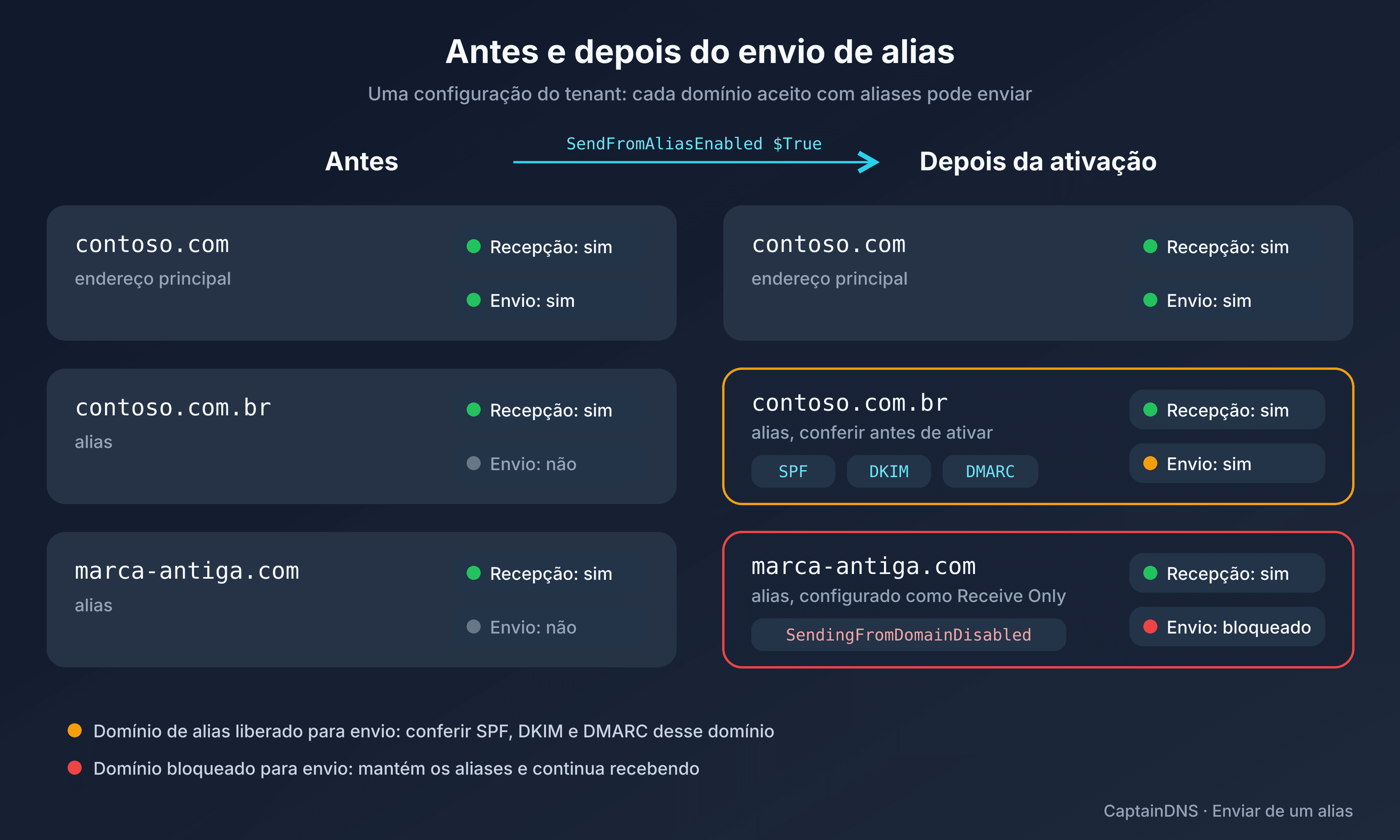 Antes e depois da ativação do envio de alias: os domínios aceitos que só recebiam passam a enviar também, cada um com suas verificações de SPF, DKIM e DMARC, exceto o domínio configurado como Receive Only