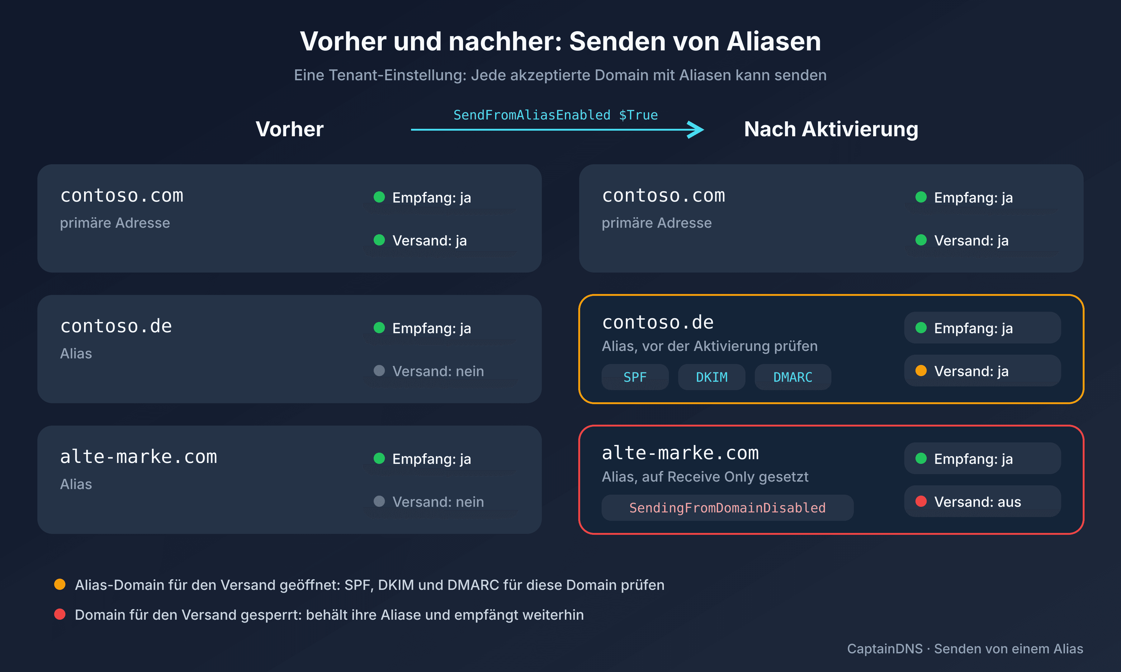 Vorher und nachher: Akzeptierte Domains, die nur empfangen haben, können nach der Aktivierung des Sendens von Aliasen auch senden, jede mit eigenen SPF-, DKIM- und DMARC-Prüfungen, außer der auf Receive Only gesetzten Domain
