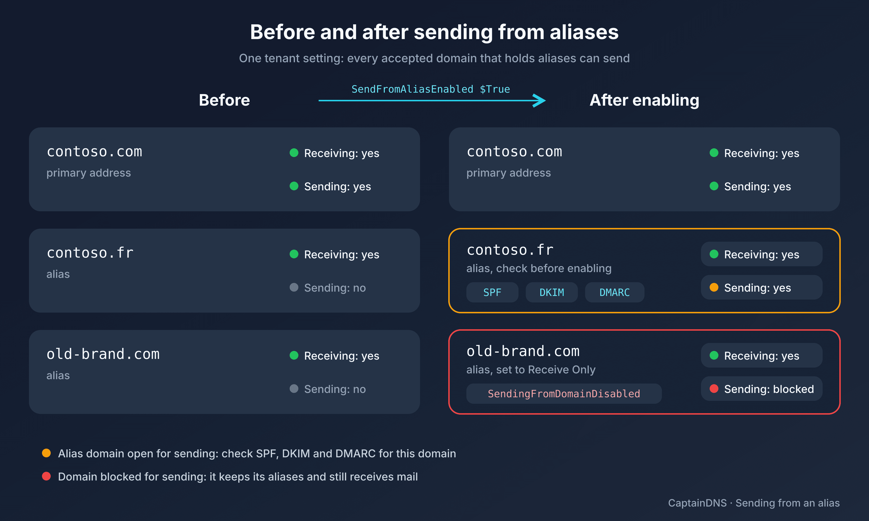 Before and after enabling sending from aliases: accepted domains that only received mail can also send, each with its own SPF, DKIM and DMARC checks, except the domain set to Receive Only