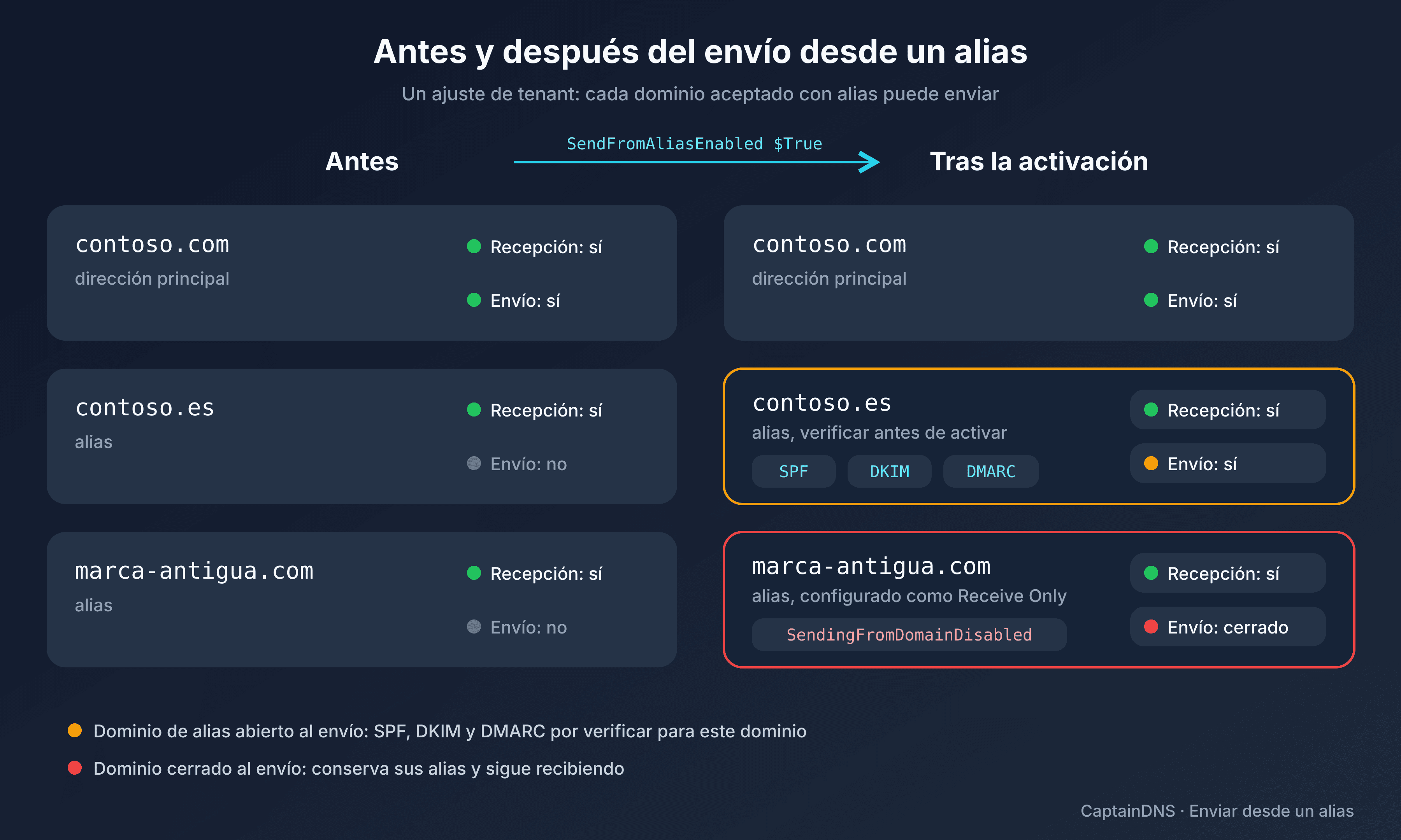 Antes y después de activar el envío desde un alias: los dominios aceptados que solo recibían también pueden enviar, cada uno con sus comprobaciones de SPF, DKIM y DMARC, salvo el dominio configurado como Receive Only