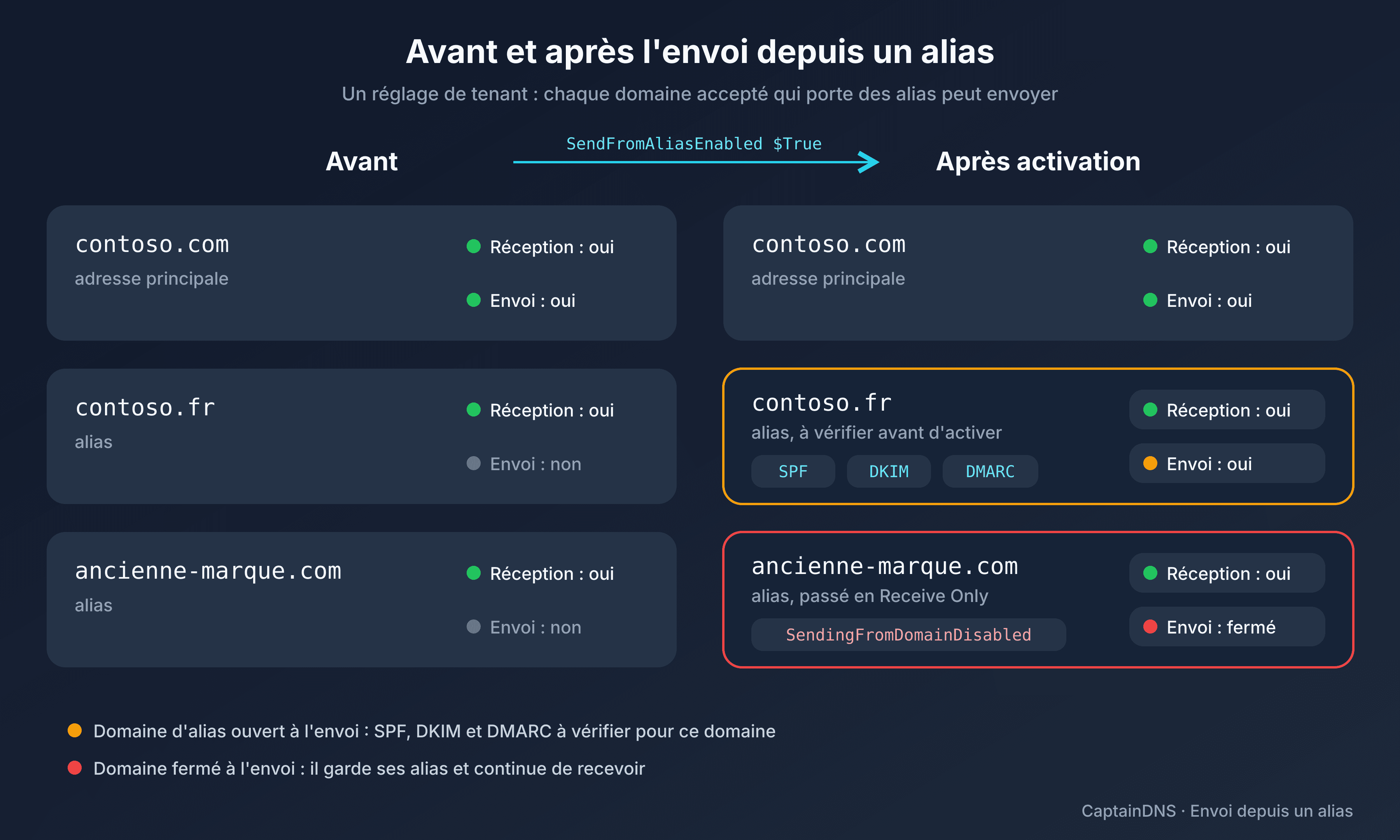 Avant et après l'activation de l'envoi depuis un alias : les domaines acceptés qui recevaient seulement peuvent aussi envoyer, chacun avec ses contrôles SPF, DKIM et DMARC, sauf le domaine passé en Receive Only