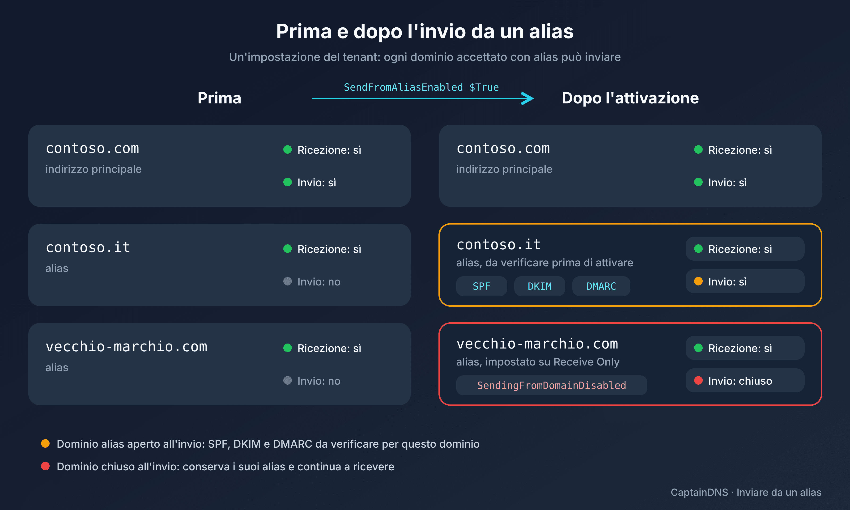 Prima e dopo l'attivazione dell'invio da un alias: i domini accettati che ricevevano soltanto possono anche inviare, ognuno con i propri controlli SPF, DKIM e DMARC, tranne il dominio impostato su Receive Only