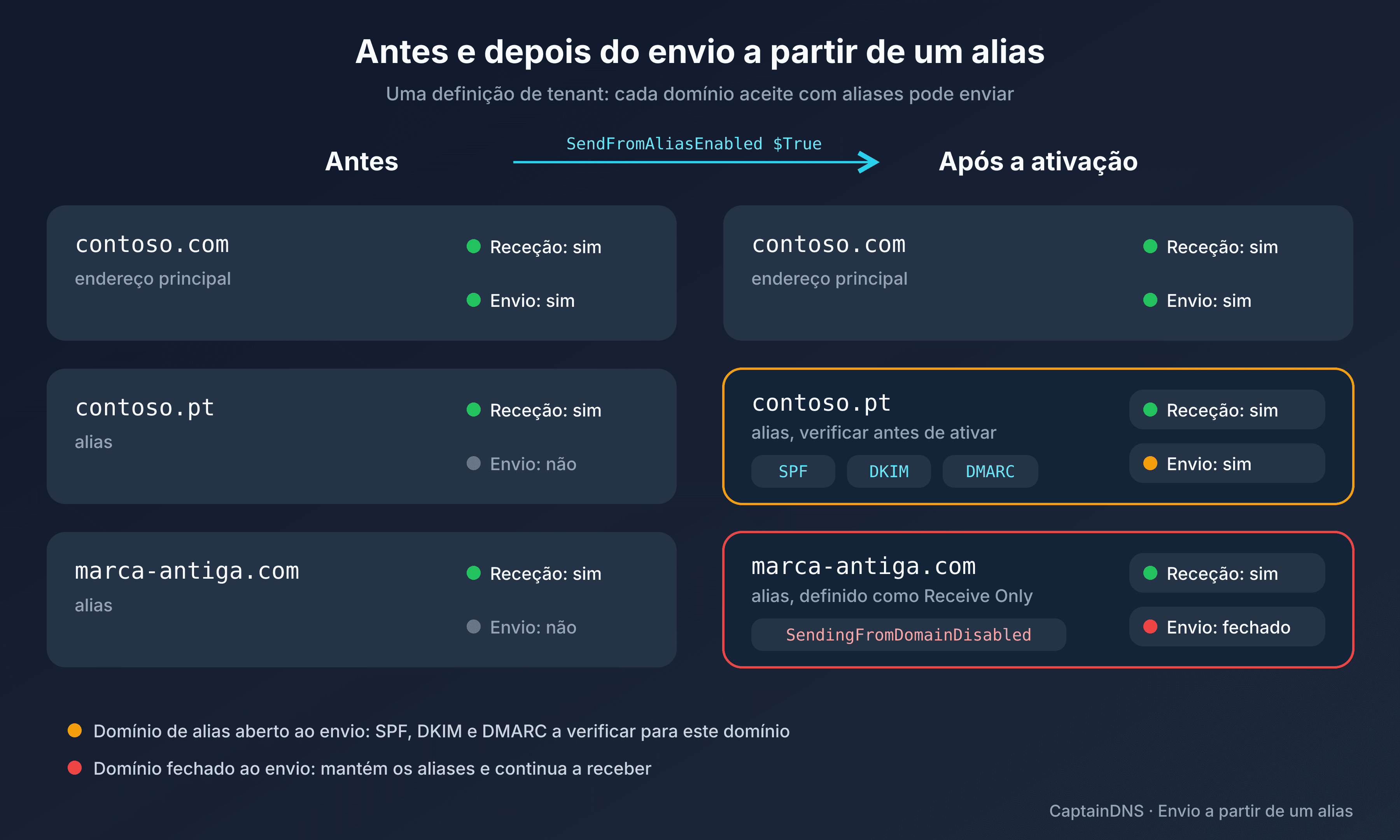 Antes e depois da ativação do envio a partir de um alias: os domínios aceites que só recebiam passam também a enviar, cada um com as suas verificações de SPF, DKIM e DMARC, exceto o domínio definido como Receive Only