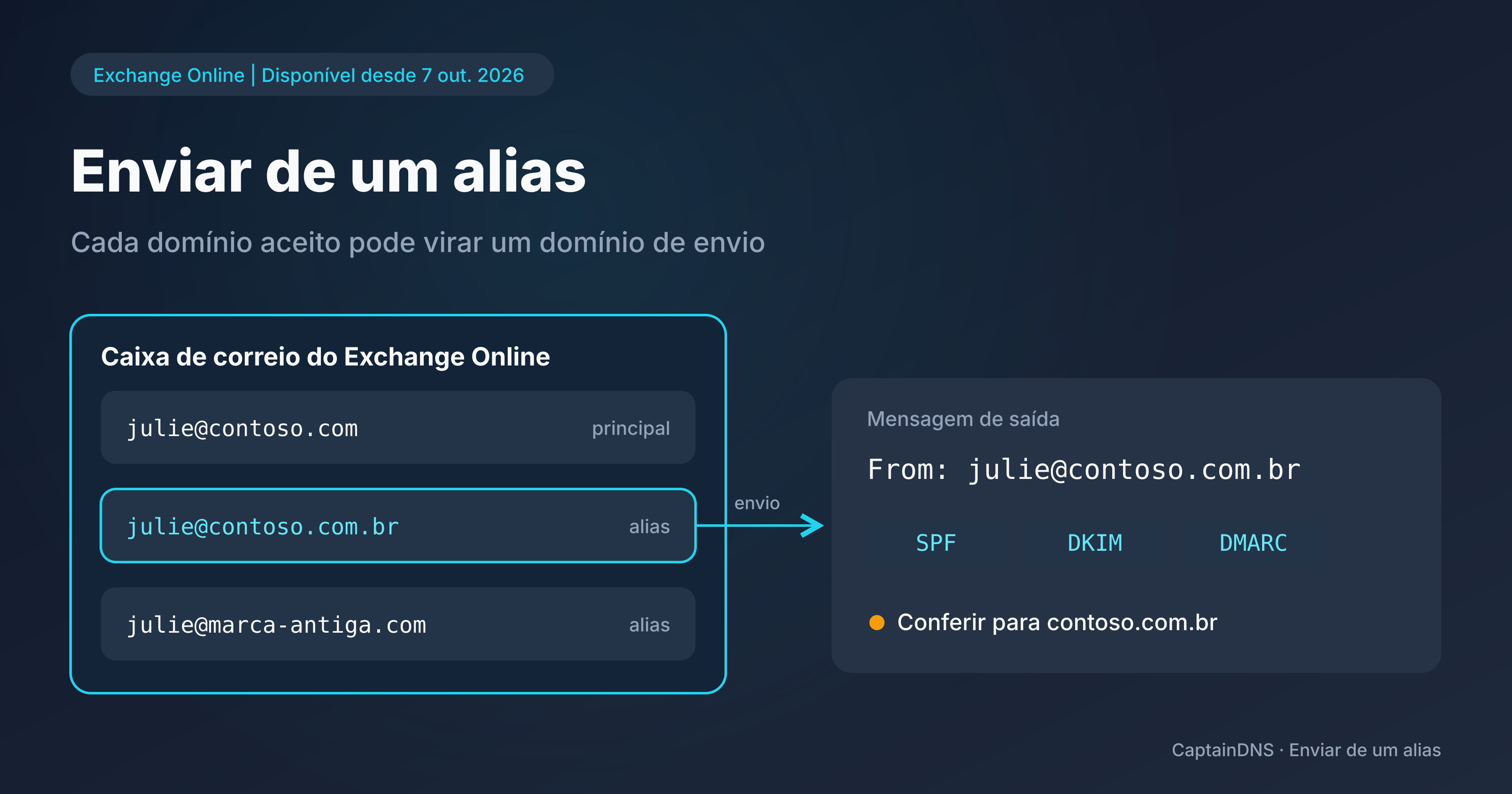 Esquema de uma caixa de correio do Exchange Online com um endereço principal e dois aliases em outros domínios, com uma mensagem saindo por um dos aliases
