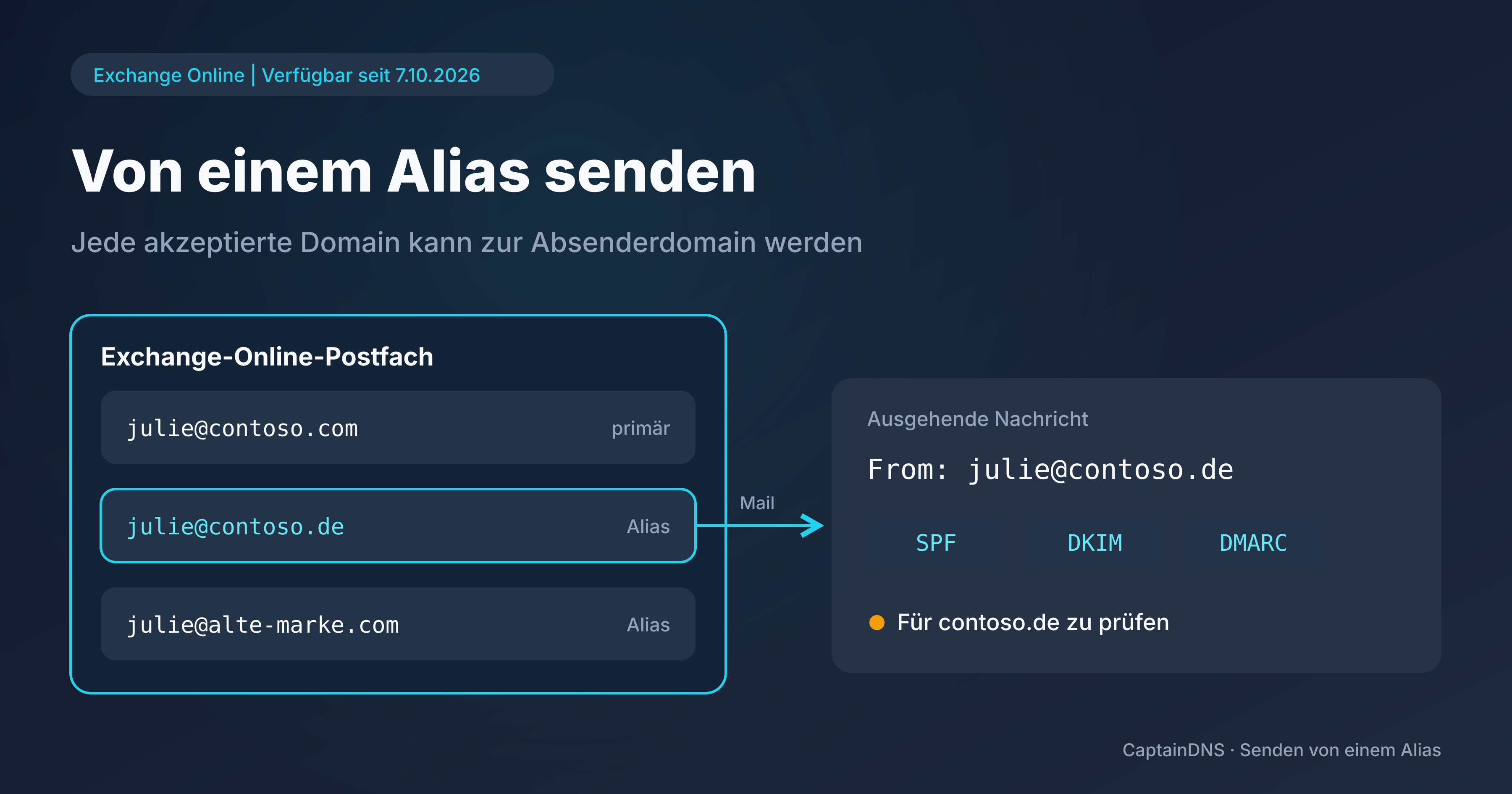 Schema eines Exchange-Online-Postfachs mit einer primären Adresse und zwei Aliasen auf anderen Domains; über einen der Aliase wird eine Nachricht verschickt