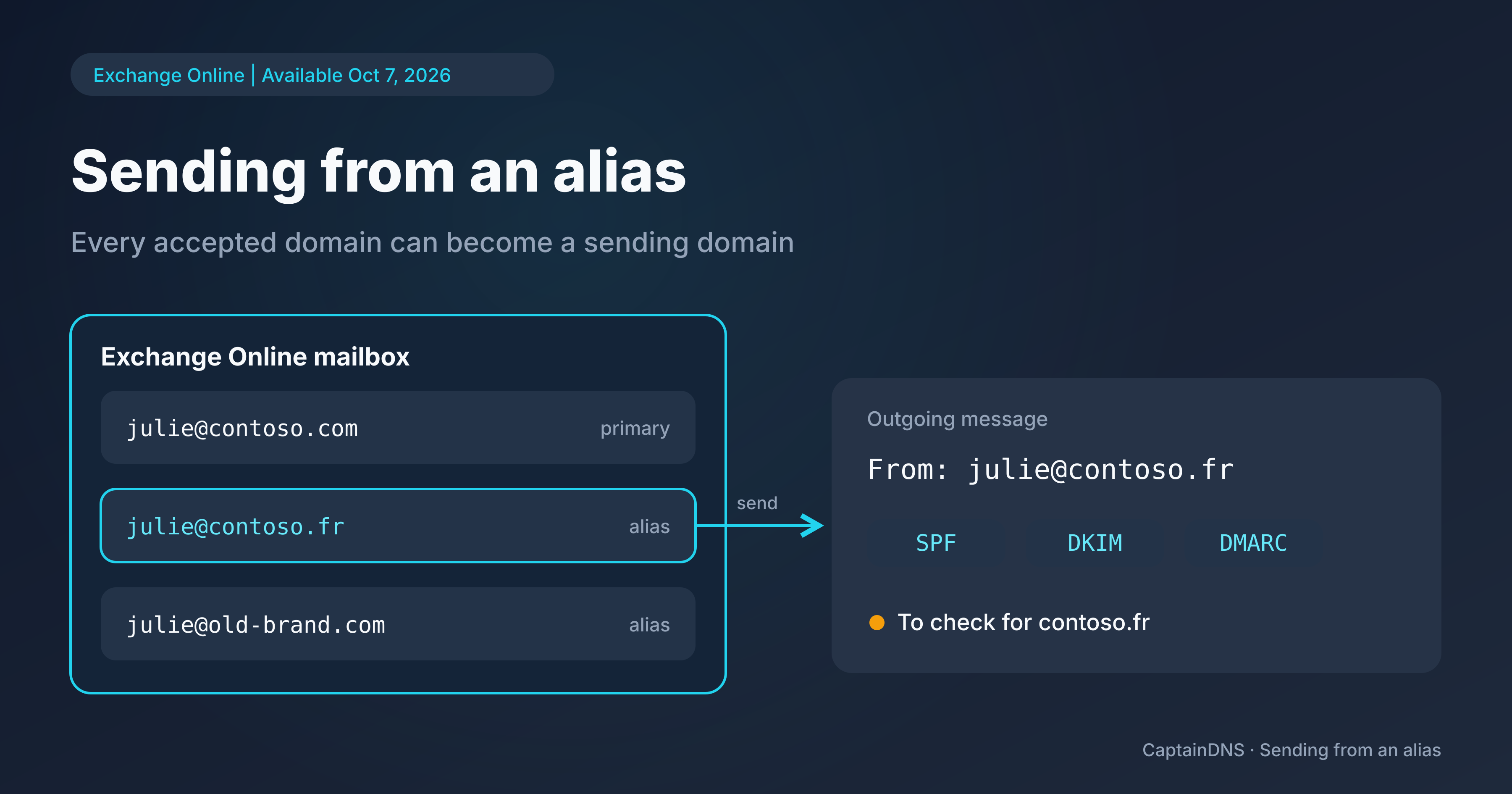 Diagram of an Exchange Online mailbox with a primary address and two aliases on other domains, with a message going out through one of the aliases