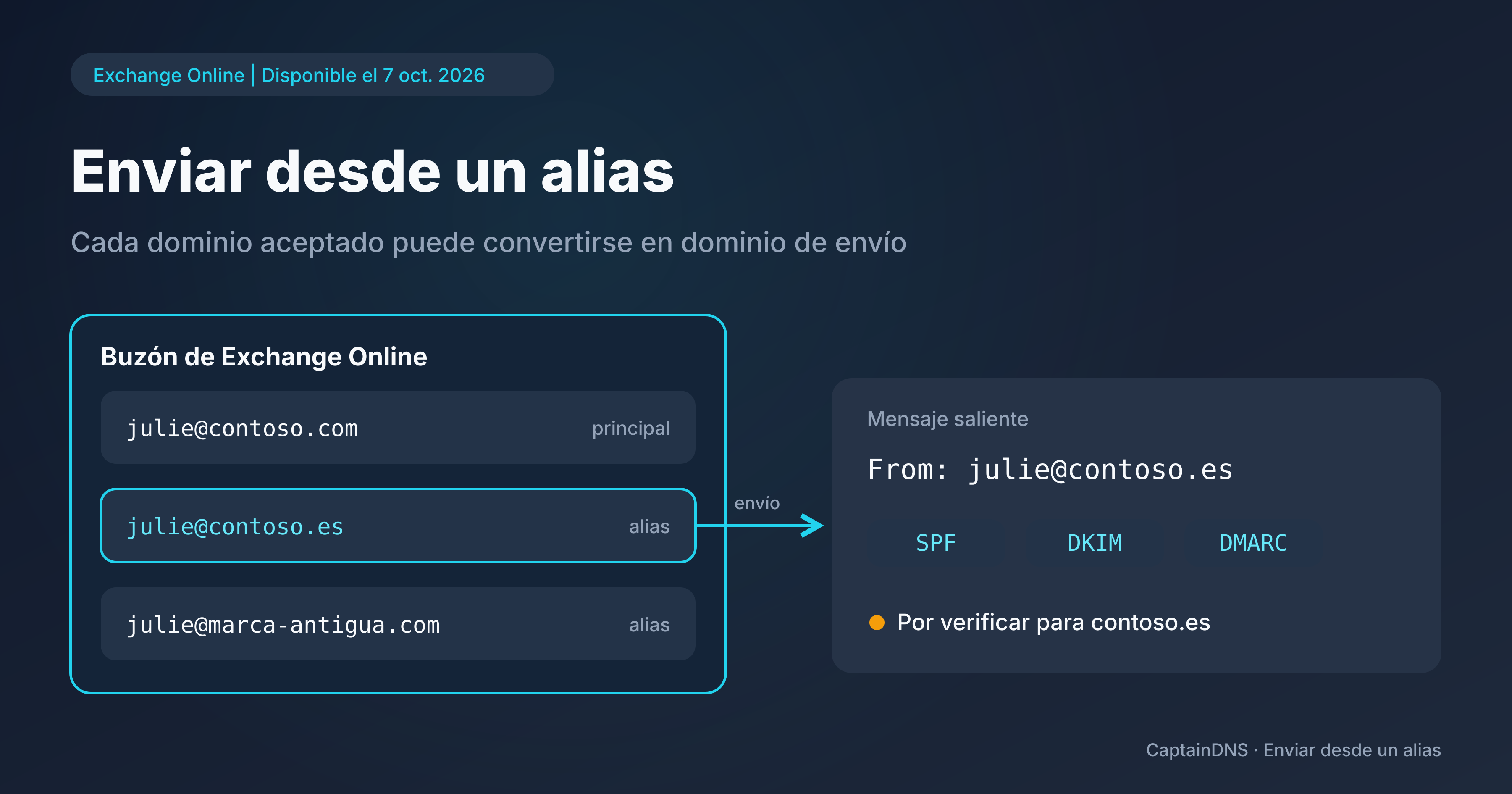 Esquema de un buzón de Exchange Online con una dirección principal y dos alias en otros dominios, con un mensaje que sale por uno de los alias