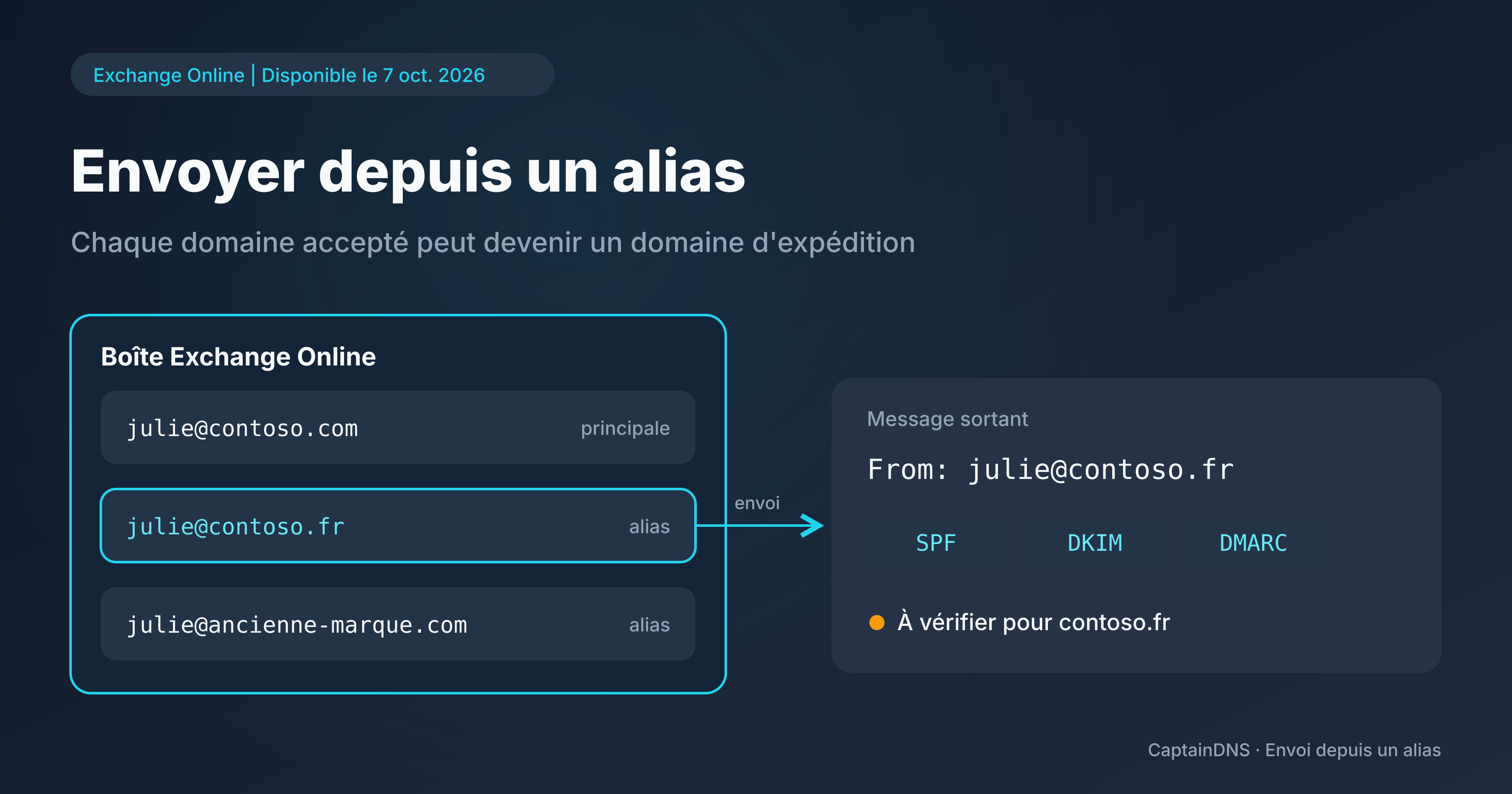 Schéma d'une boîte Exchange Online avec une adresse principale et deux alias sur d'autres domaines, un message sortant par l'un des alias