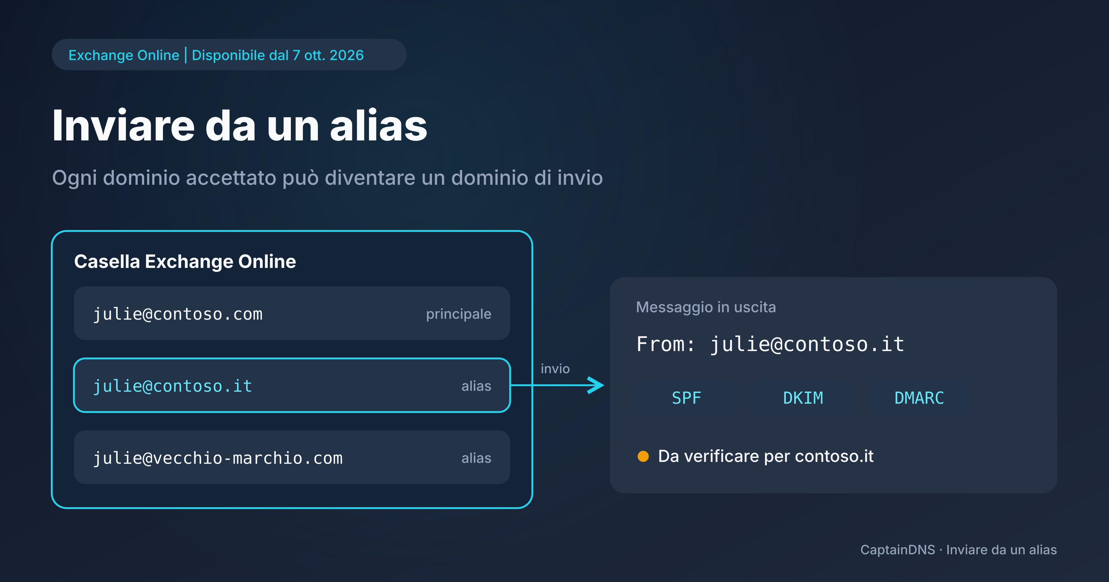 Schema di una casella Exchange Online con un indirizzo principale e due alias su altri domini, con un messaggio in uscita da uno degli alias