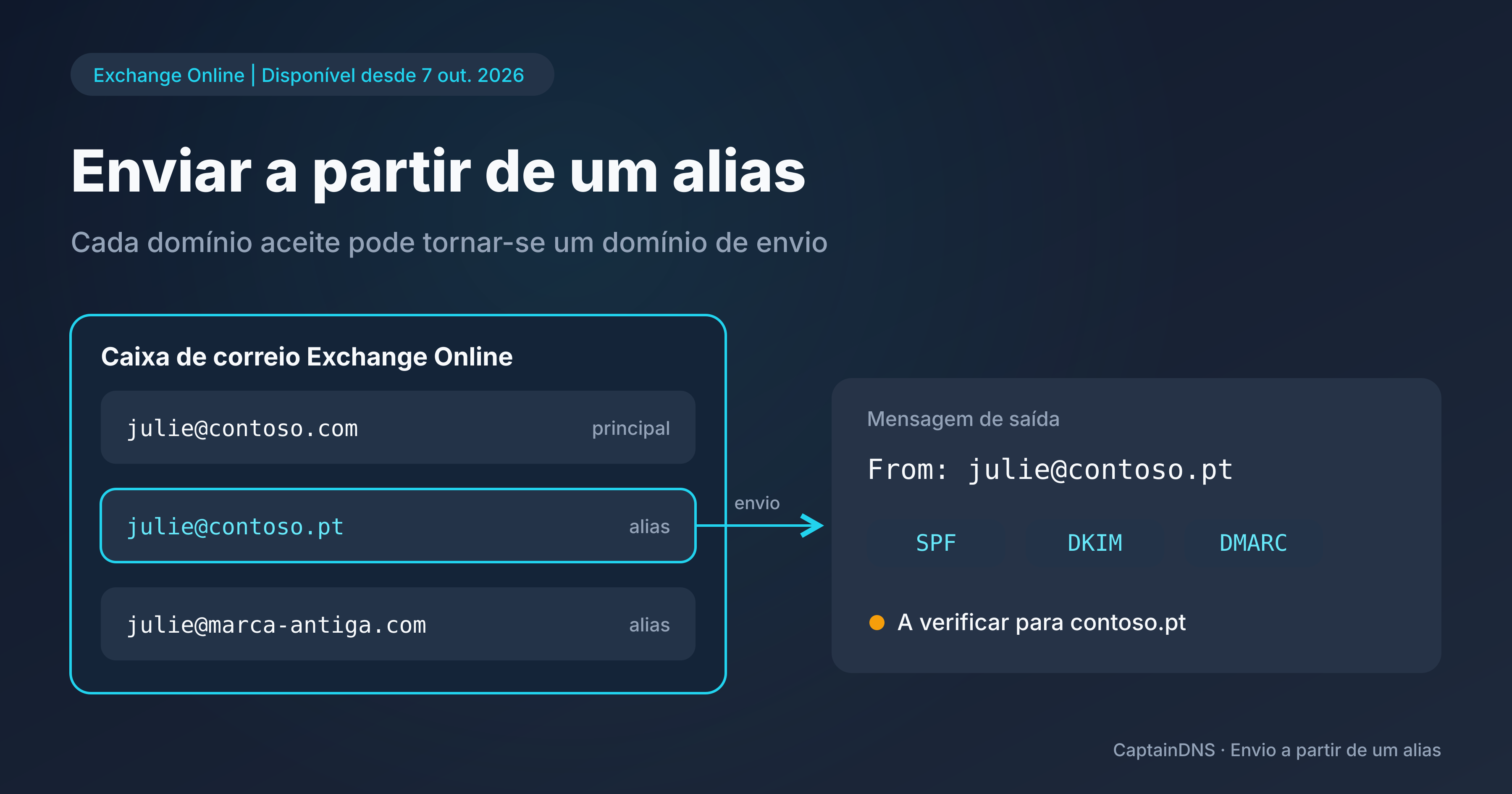 Esquema de uma caixa de correio do Exchange Online com um endereço principal e dois aliases noutros domínios, com uma mensagem a sair por um dos aliases