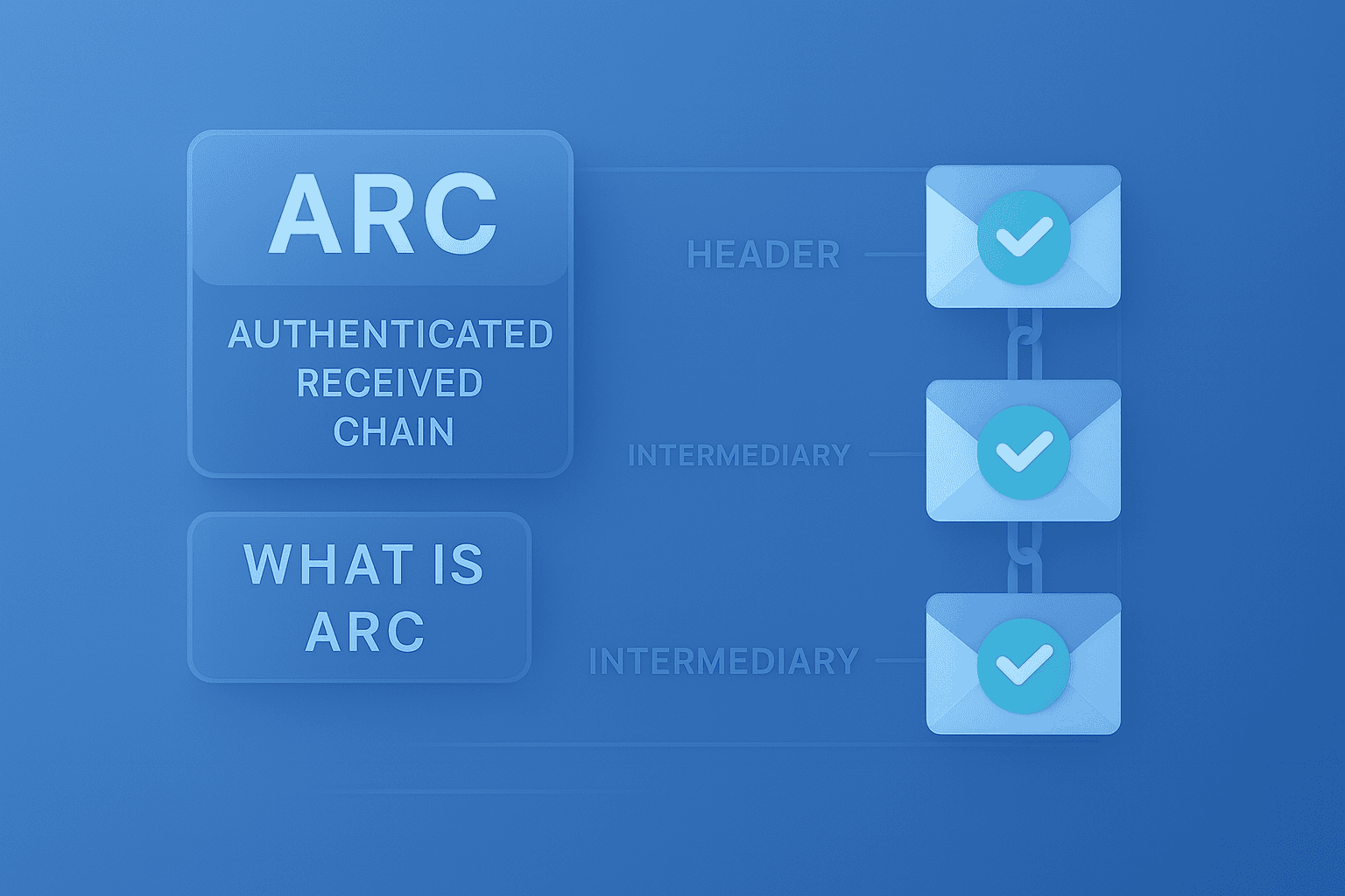 ¿Qué es ARC (Authenticated Received Chain)?