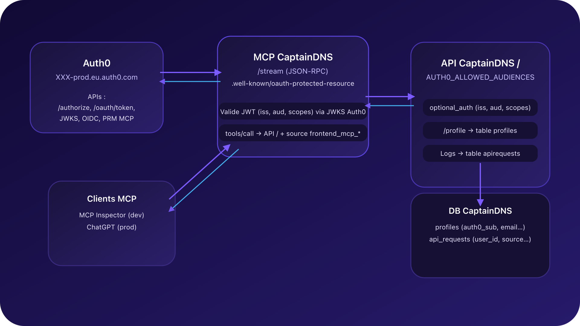 Diagramme d'architecture Auth0 + MCP CaptainDNS