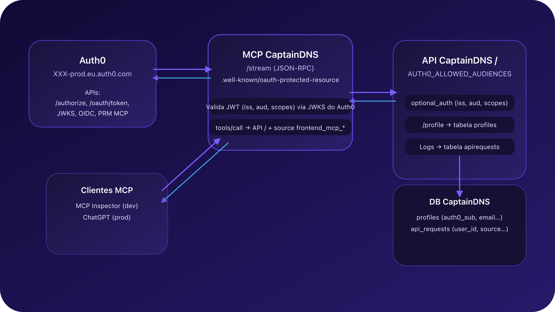 Diagrama de arquitetura Auth0 + MCP CaptainDNS