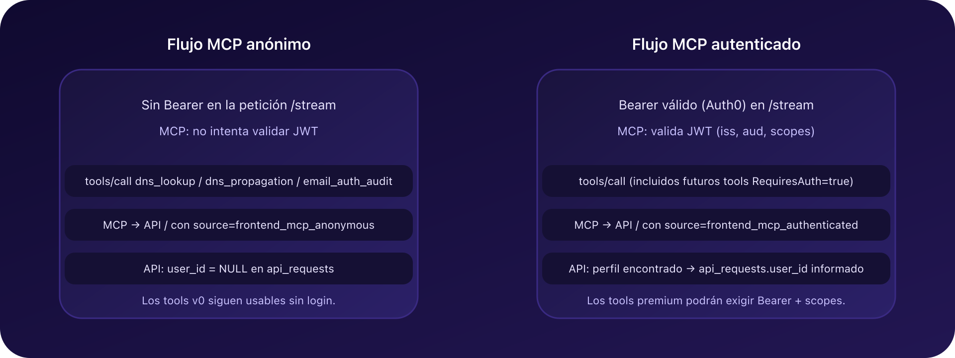 Flujo anónimo vs autenticado en el MCP CaptainDNS
