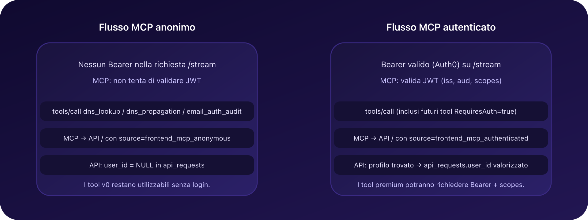 Flusso anonimo vs autenticato nel MCP CaptainDNS