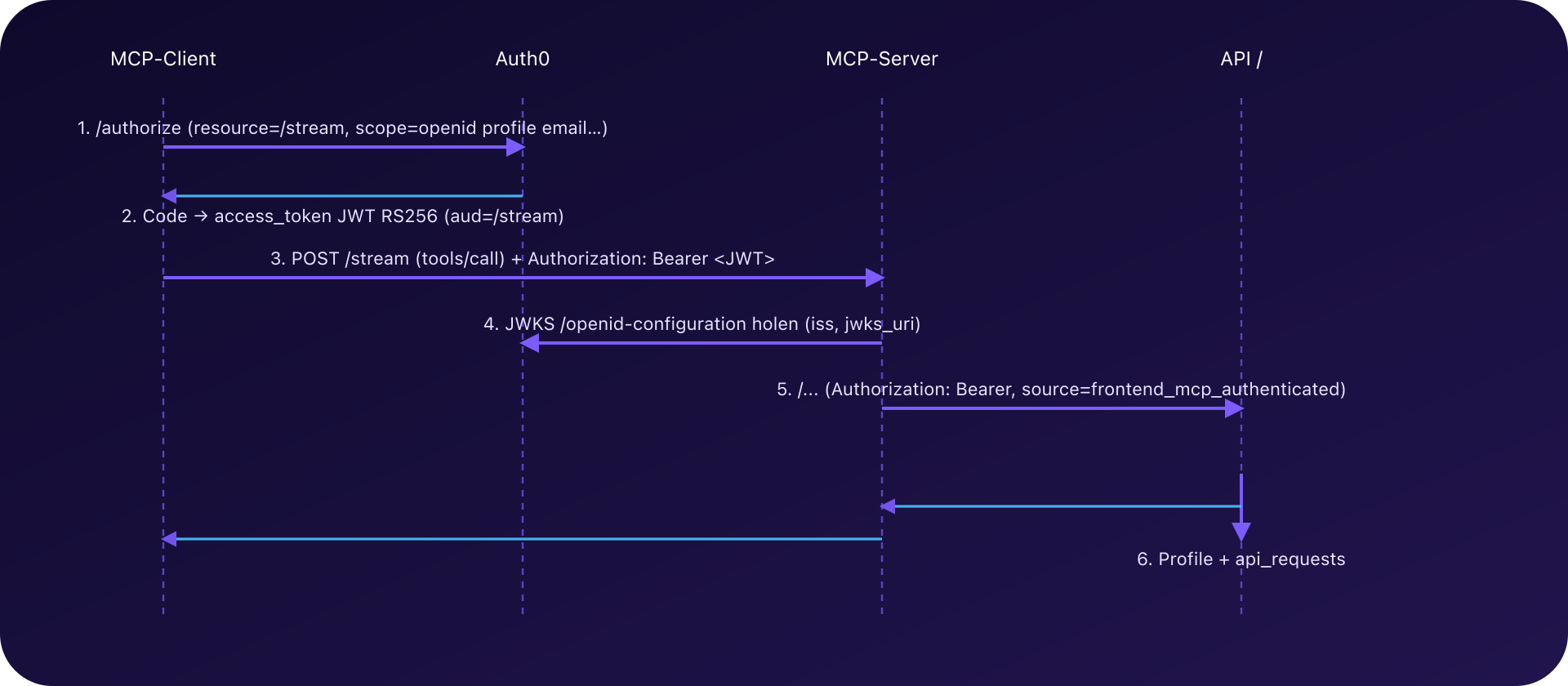 MCP-Authentifizierungssequenz mit Auth0