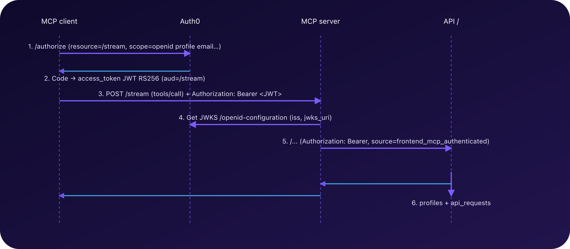 MCP authentication sequence with Auth0