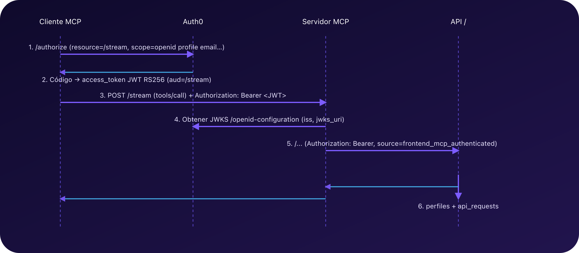 Secuencia de autenticación MCP con Auth0