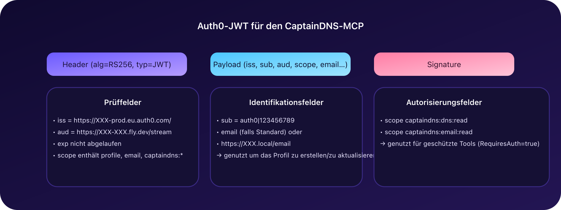 Aufbau eines Auth0-JWT für den CaptainDNS-MCP