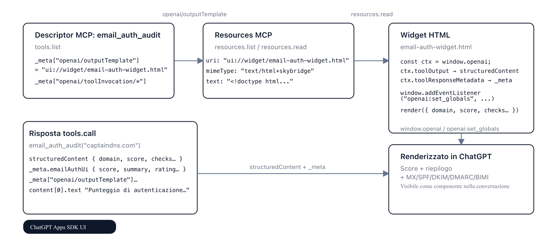 Flusso MCP + Apps SDK per il widget email_auth_audit