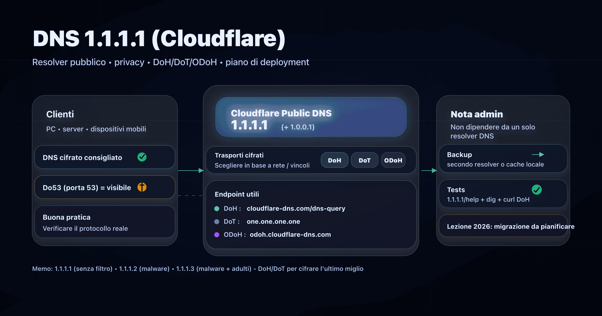 DNS Cloudflare (1.1.1.1): resolver pubblico, privacy, DoH/DoT