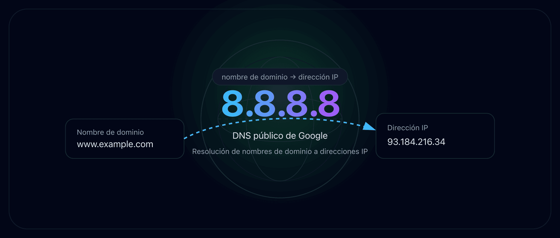 DNS 8.8.8.8 de Google: ventajas, inconvenientes y alternativas
