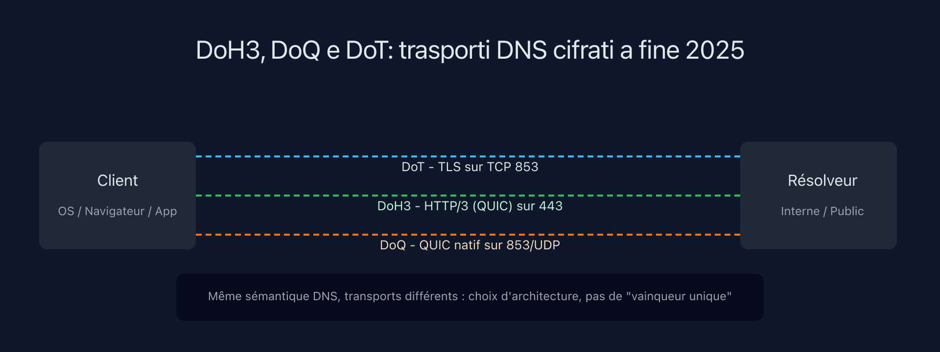 DoH3, DoQ e DoT: cosa cambia a fine 2025